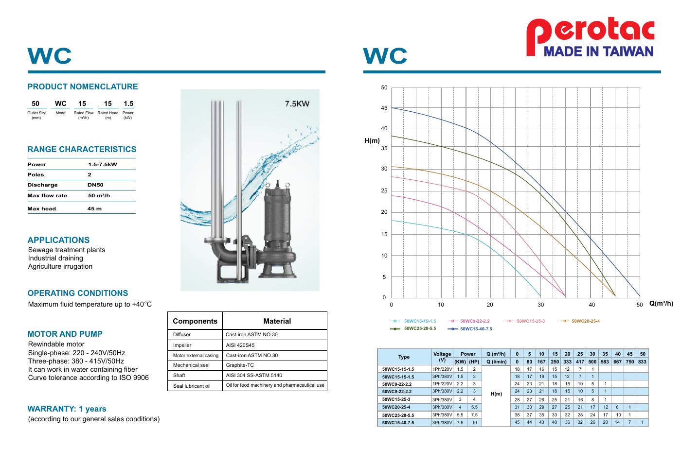 Máy Bơm Chìm Cắt Rác Perotac 50WC15-15-1.5 - 1.5kW Chính Hãng Đài Loan 7 Đường đặc tính bơm cắt rác Perotac WC DN50 trong catalog v5
