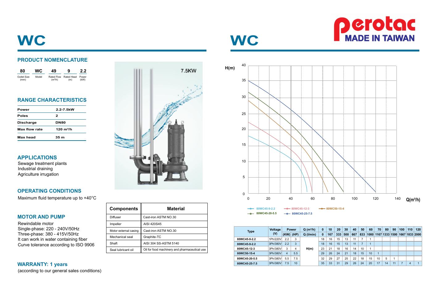 Máy Bơm Chìm Cắt Rác Perotac 80WC45-9-2.2 - 2.2kW Chính Hãng Đài Loan 7 Đường đặc tính bơm cắt rác Perotac WC DN80 trong catalog v5